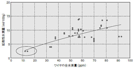 図2 フラックス入りワイヤの全水素量と拡散性水素量の関係