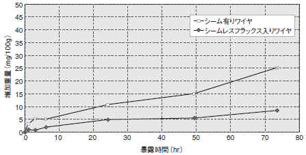 図3 フラックス入りワイヤの吸湿試験結果