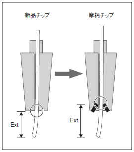 図7 チップ摩耗の概略図