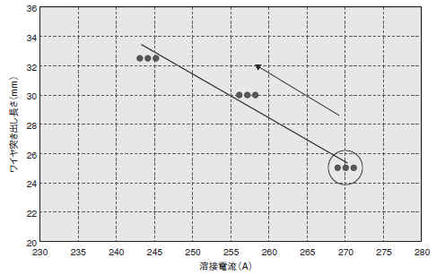 図8 溶接電流とEXTの関係