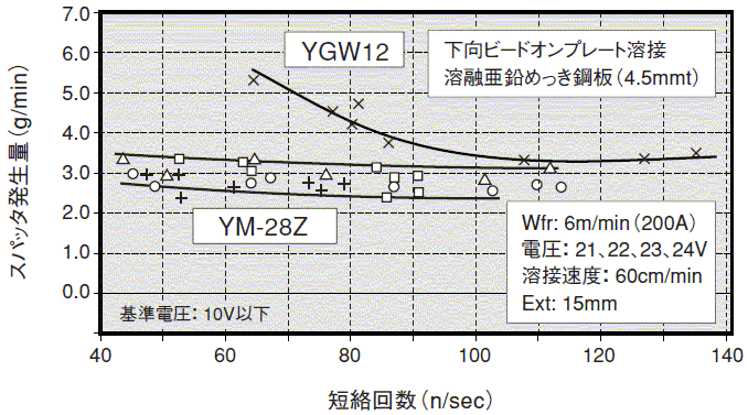 図3 YM-28Zの短絡回数とスパッタ発生量の関係