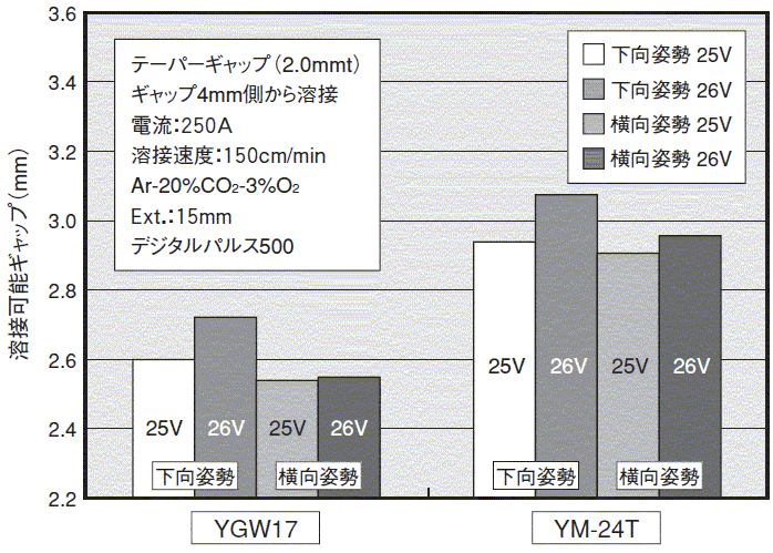 図4 YM-24Tの耐ギャップ性能（架橋性評価結果）