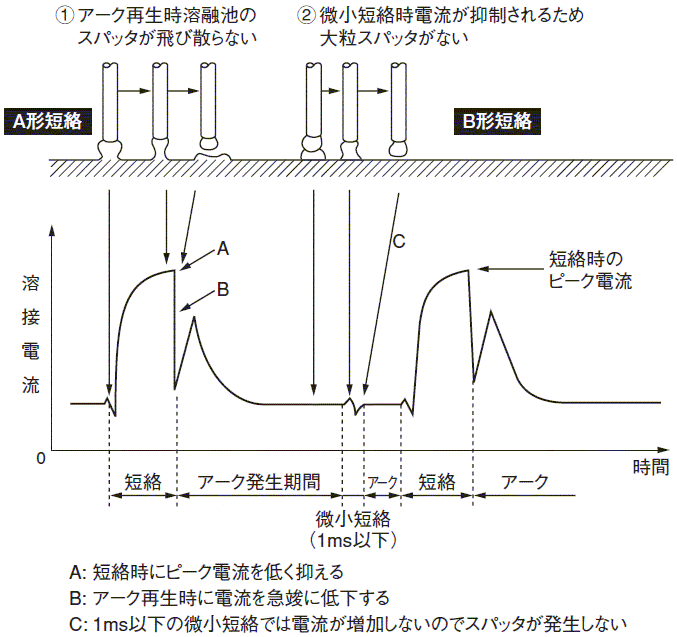 図5 インバータ電源における短絡電流波形制御の概念例.