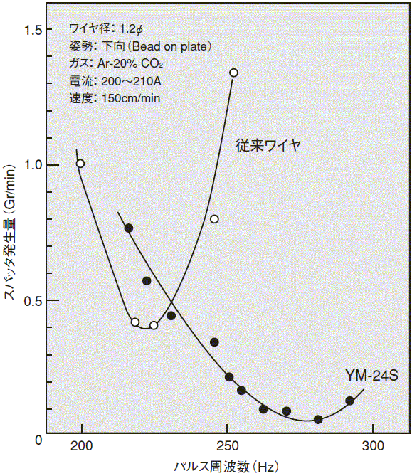 図6 パルス周波数とスパッタ発生量の関係