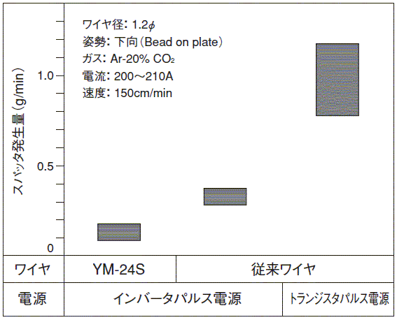 図7 溶接電源、ワイヤとスパッタ発生量