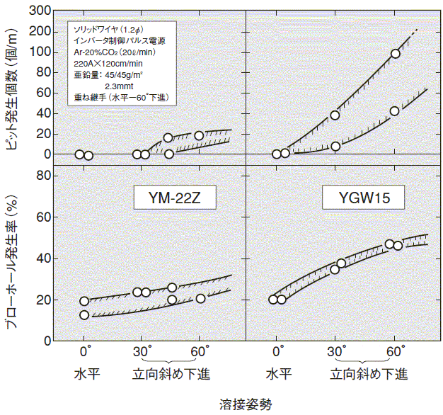図8 YM-22Zの溶接姿勢と気孔の関係