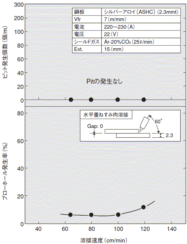 図9 YM-22Zの溶接速度と気孔の関係