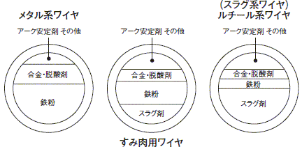 図3 各ワイヤの配合イメージ図