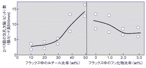 図4 フラックス組成の影響