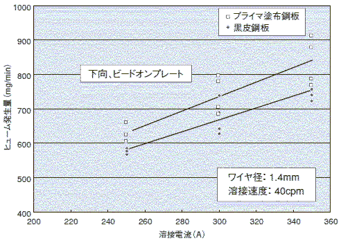 図7 ヒューム測定結果の一例