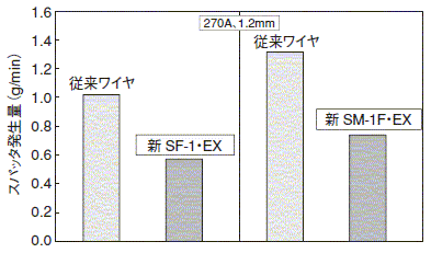 図8 EXワイヤのヒューム・スパッタ量測定結果の一例