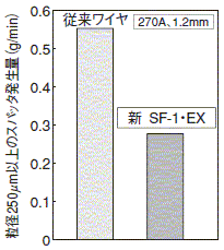 図8 EXワイヤのヒューム・スパッタ量測定結果の一例