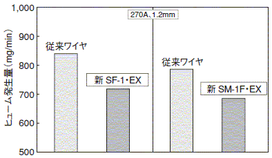 図8 EXワイヤのヒューム・スパッタ量測定結果の一例