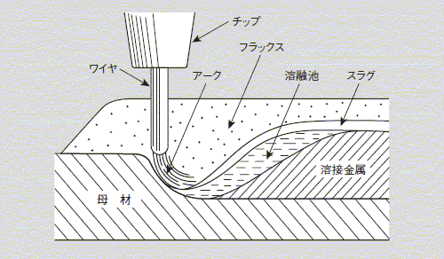 図1 サブマージアーク溶接法の原理