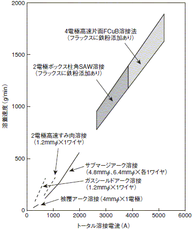 図2 各種溶接法のトータル溶接電流と溶着速度