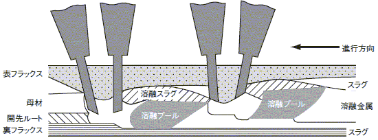 図3 4電極高速FCuB片面サブマージアーク溶接法の概念図