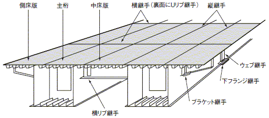 図5 鋼床版箱桁の現場継手