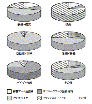 図2 産業分野別溶接材料出荷量