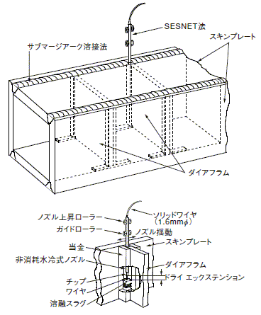 図6 ボックス柱およびＳＥＳＮＥＴ溶接法の概略図