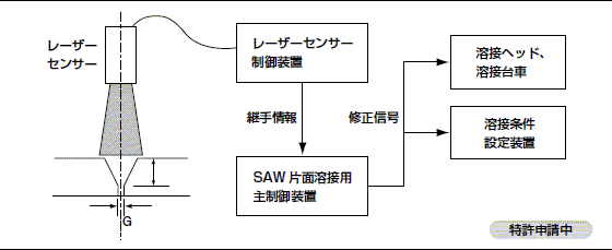 図-1 SAW 片面板継溶接システムの概要