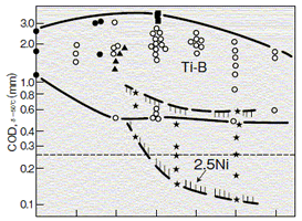 図1 Ti 及びB の微量添加による溶接金属の靭性の改善