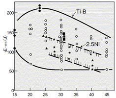 図1 Ti 及びB の微量添加による溶接金属の靭性の改善
