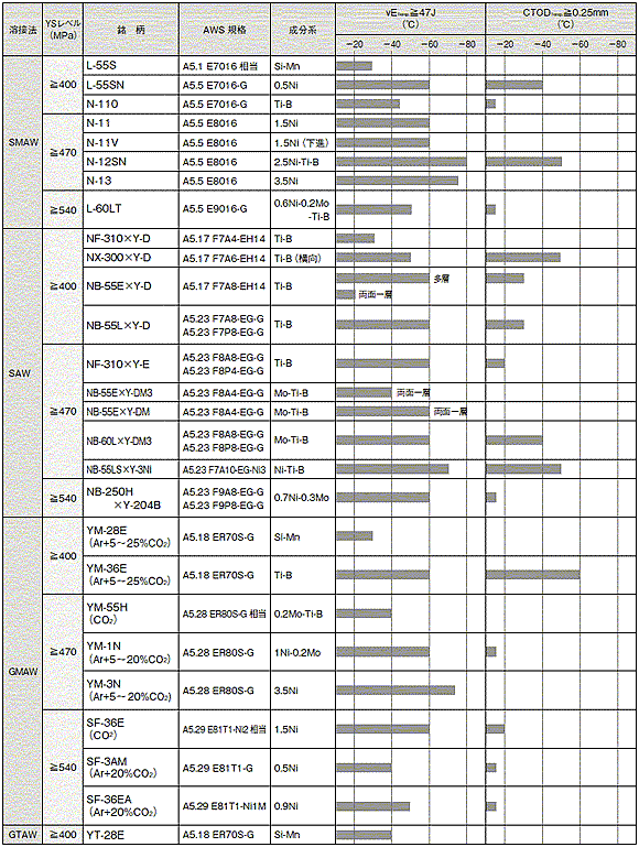 表3 低温用鋼用溶接材料