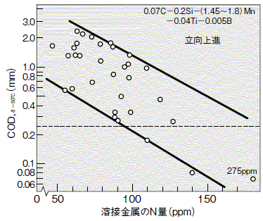 図2 Ti-B系溶接棒（N-110）の－50℃のCTOD値に及ぼす溶接金属中窒素の影響