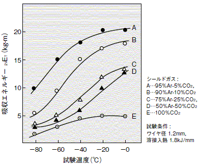 図3 3.5%Ni系ソリッドワイヤによるシールドガス組成と溶接金属の吸収エネルギーとの関係