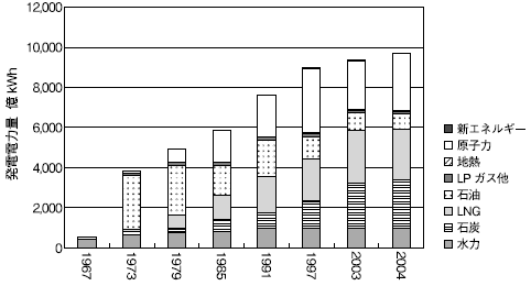 図1 日本の発電電力量の推移