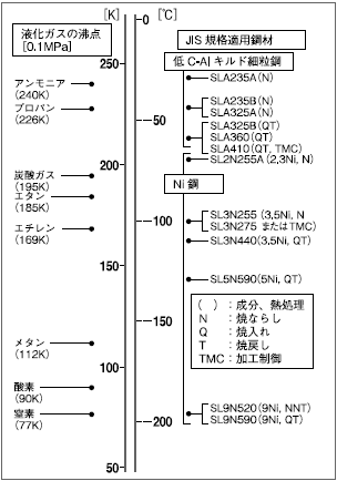 図3 各種液化ガスの沸点と対応する低温用鋼