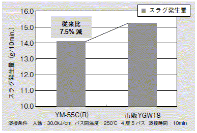 図1 スラグ発生量を低減