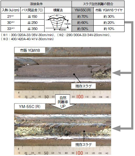 表1 溶接入熱・パス間温度毎のスラグ剥離性改善例、図2 溶接終了後10分のスラグ剥離性改善例(30kJ/cm-250℃)