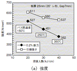 図4　継手溶接金属の機械的性質に及ぼす溶接入熱・パス間温度の影響例 （a）強度