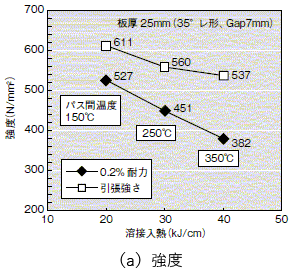 図4 継手溶接金属の機械的性質に及ぼす溶接入熱・パス間温度の影響例 (a)強度