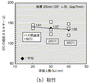 図4 継手溶接金属の機械的性質に及ぼす溶接入熱・パス間温度の影響例 （b）靭性
