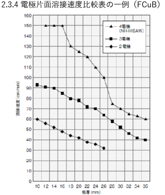 2.3.4 電極片面溶接速度比較表の一例（FCuB）