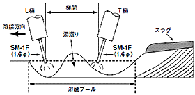HS-MAGの溶融池モデル（1プール）