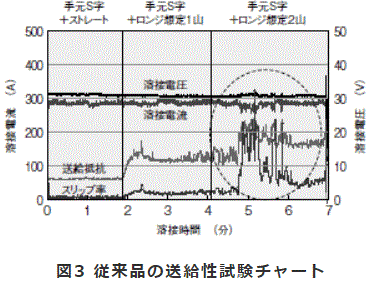 図3 従来品の送給性試験チャート