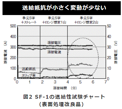 図2 SF-1の送給性試験チャート （表面処理改良品）