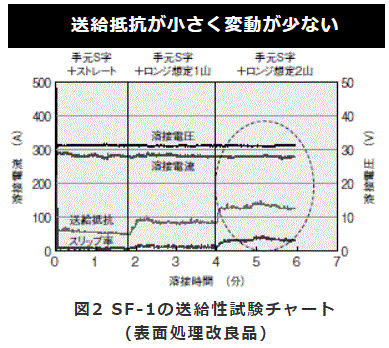 図2 SF-1の送給性試験チャート (表面処理改良品)