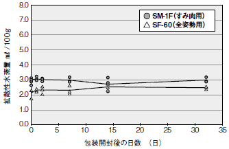 図6 包装開封後のシームレスフラックス入りワイヤにおける拡散性水素量の変化