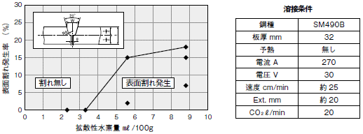 図7 耐割れ性に及ぼす拡散性水素量の影響