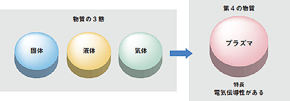 図1 プラズマとは