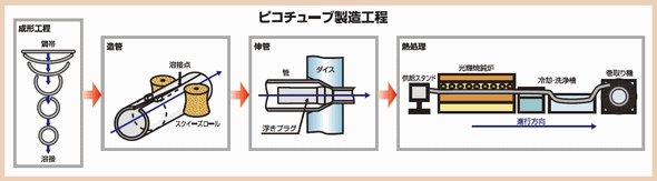 ピコチューブ製造工程