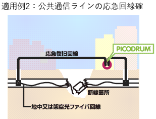 適用例2：公共通信ラインの応急回線確保