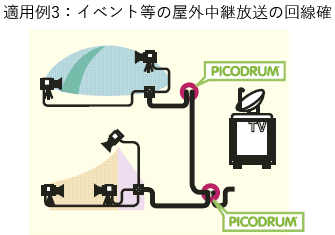 適用例3：イベント等の屋外中継放送の回線確保