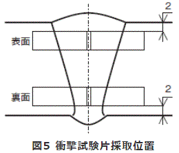 図5 衝撃試験片採取位置