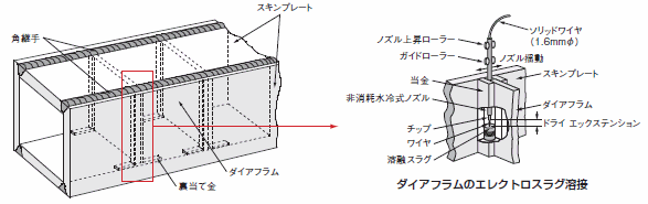 図1  ボックス柱の組立て