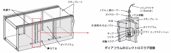 図1 ボックス柱の組立て